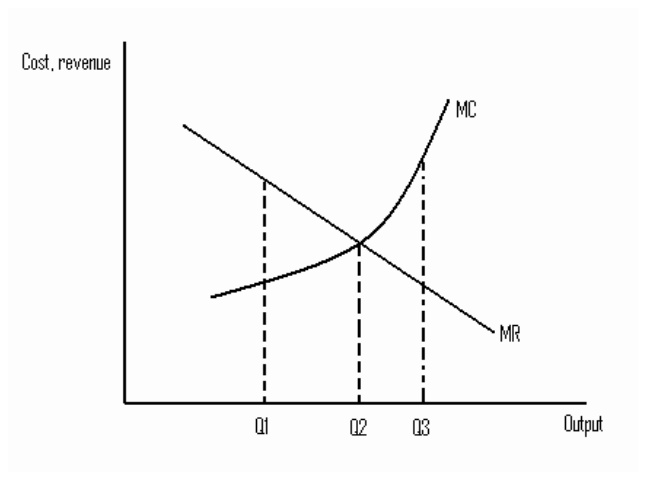 First-order (MR = MC) and second-order (MC rising faster than MR) profit-maximization conditions comparing output Q2 against Q1 and Q3