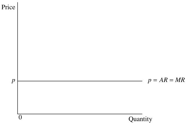 Perfectly elastic horizontal demand, average revenue, and marginal revenue line (p = AR = MR) facing an individual perfectly competitive firm